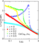 Das Einsetzen antiferromagnetischer Ordnung in CeCu6-xAux