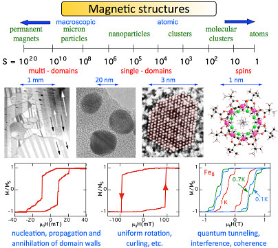 Scale of size that goes from macroscopic down to nanoscopic sizes