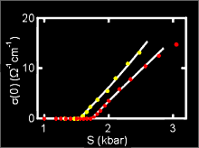 Uniaxiale Druckabhängigkeit der elektrischen Leitfähigkeit