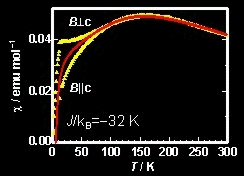 magnetische Suszeptibilität von Fe6(tea)6