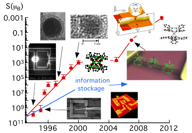 Roadmap of the micro-SQUID technique in Grenoble